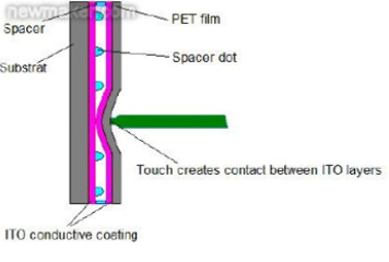 Touch Panel နိဒါန်း (၁)၊